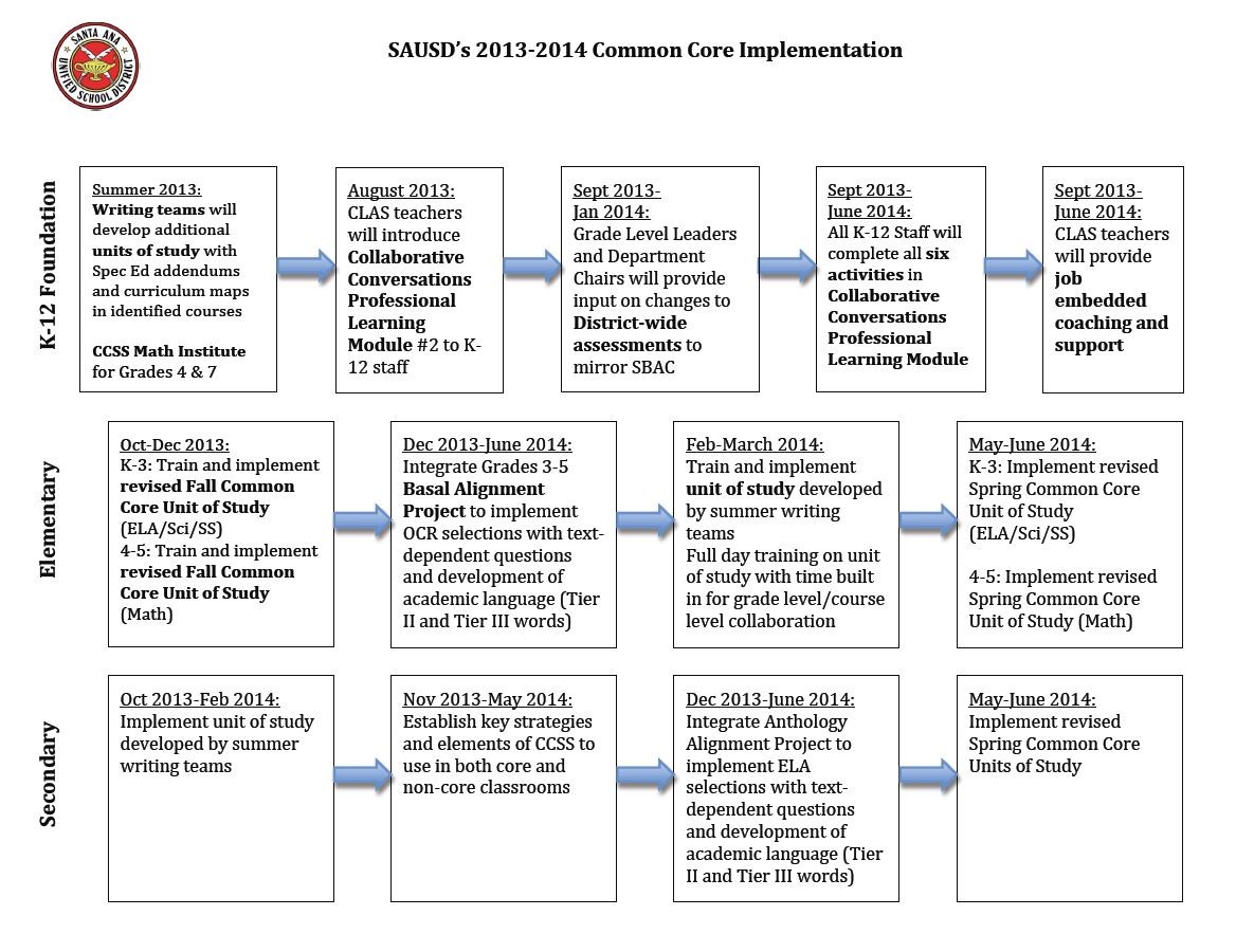 SAUSD's 2013-2014 Common Core Implementation 